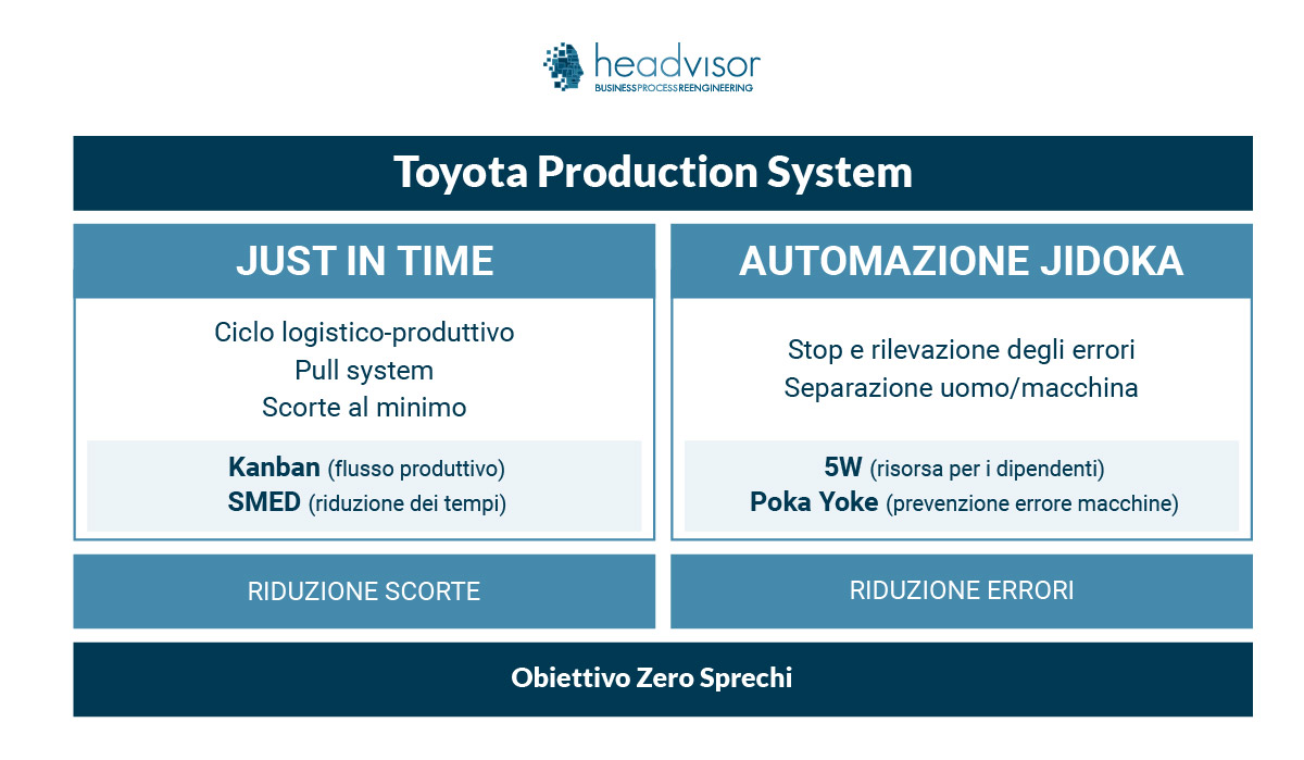 I Principi del Toyota Production System TPS - Headvisor